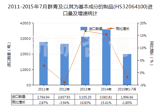 2011-2015年7月群青及以其為基本成分的制品(HS32064100)進(jìn)口量及增速統(tǒng)計